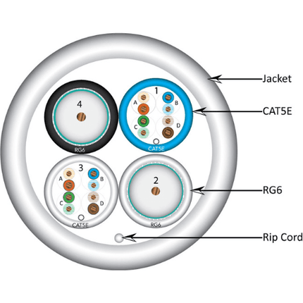 Bundled Cable - x2 RG6U (CCS) Standard Shield x2 CAT5E UTP Solid - PVC Jacket - 500ft. White - LowVoltageCables.com
